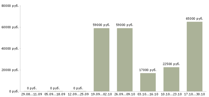 Вакансии сотрудник по работе с кадрами в Кирове - Медиана зарплат сотрудник по работе с кадрами в Кирове за 2 месяца