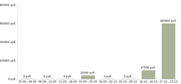 Вакансии сотрудник по развитию персонала Коми - Медиана зарплат сотрудник по развитию персонала Коми за 2 месяца