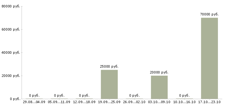 Вакансии сотрудник по развитию персонала Хакасия - Медиана зарплат сотрудник по развитию персонала Хакасия за 2 месяца