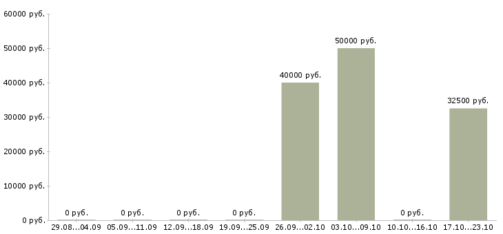 Вакансии специалист аналитического отдела в Владимире - Медиана зарплат специалист аналитического отдела в Владимире за 2 месяца