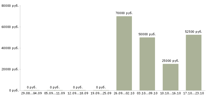 Вакансии специалист отдела маркетинга в Краснодаре - Медиана зарплат специалист отдела маркетинга в Краснодаре за 2 месяца