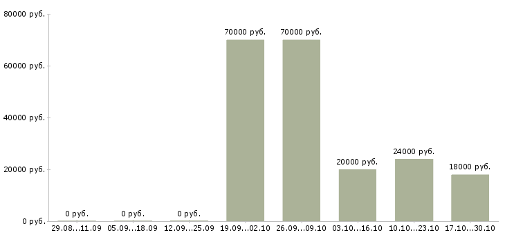Вакансии специалист по кадровой работе в Оренбурге - Медиана зарплат специалист по кадровой работе в Оренбурге за 2 месяца