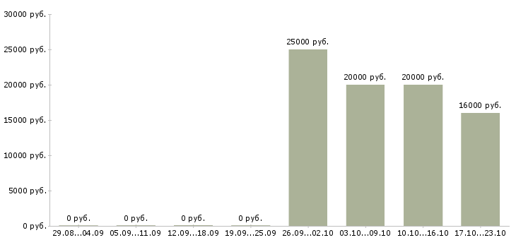Вакансии специалист по подключениям в Пензе - Медиана зарплат специалист по подключениям в Пензе за 2 месяца