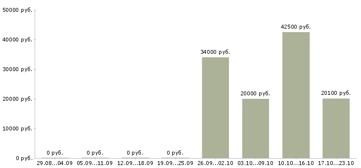 Вакансии специалист по сбыту Нижний новгород - Медиана зарплат специалист по сбыту Нижний новгород за 2 месяца