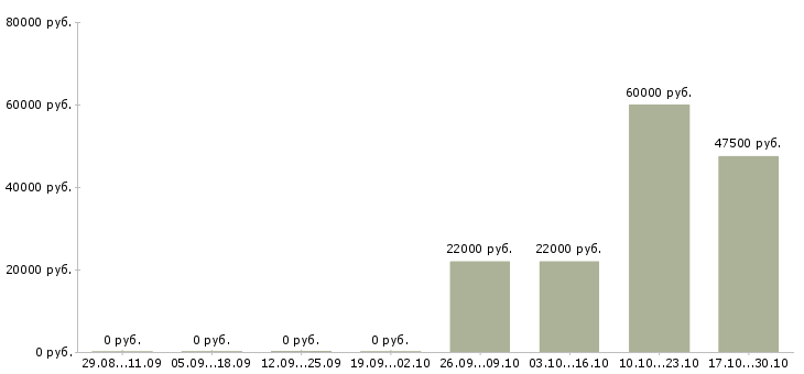 Вакансии специалист по социальным сетям в Владимире - Медиана зарплат специалист по социальным сетям в Владимире за 2 месяца