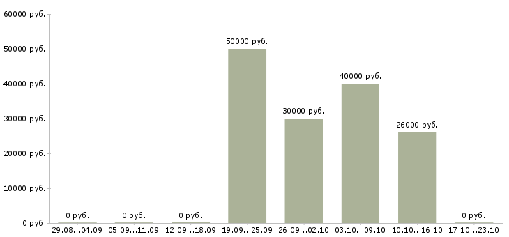 Вакансии супервайзер торговых представителей в Новокузнецке - Медиана зарплат супервайзер торговых представителей в Новокузнецке за 2 месяца