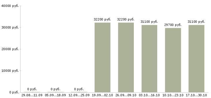 Вакансии товаровед на склад в Владимире - Медиана зарплат товаровед на склад в Владимире за 2 месяца