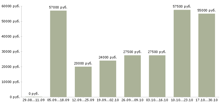 Вакансии токарь 4 разряда в Новосибирске - Медиана зарплат токарь 4 разряда в Новосибирске за 2 месяца