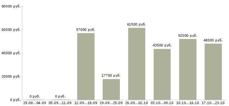 Вакансии токарь 6 разряда в Барнауле - Медиана зарплат токарь 6 разряда в Барнауле за 2 месяца