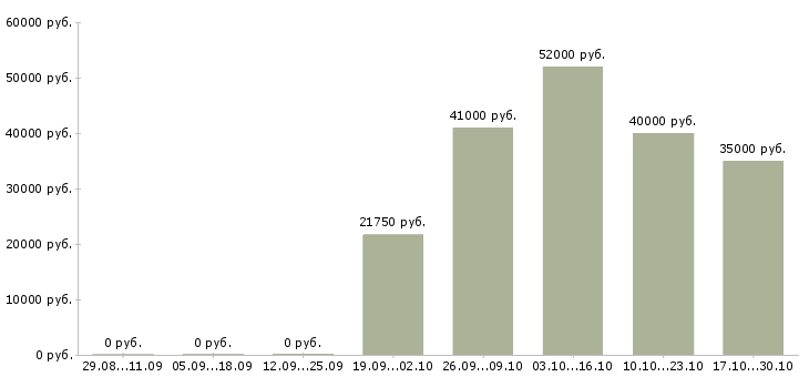 Вакансии только для активных сотрудников в Чебоксарах - Медиана зарплат только для активных сотрудников в Чебоксарах за 2 месяца