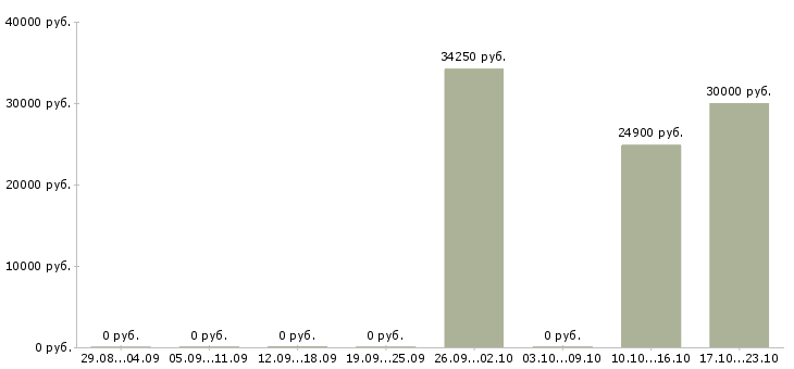 Вакансии торговый представитель на личном автомобиле в Сургуте - Медиана зарплат торговый представитель на личном автомобиле в Сургуте за 2 месяца