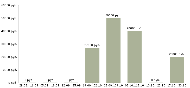 Вакансии требуются сотрудники в офис в Коломне - Медиана зарплат требуются сотрудники в офис в Коломне за 2 месяца