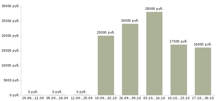 Вакансии требуются сотрудники в офис в Магнитогорске - Медиана зарплат требуются сотрудники в офис в Магнитогорске за 2 месяца