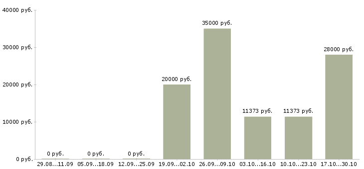 Вакансии требуются сотрудники в офис в Новокузнецке - Медиана зарплат требуются сотрудники в офис в Новокузнецке за 2 месяца
