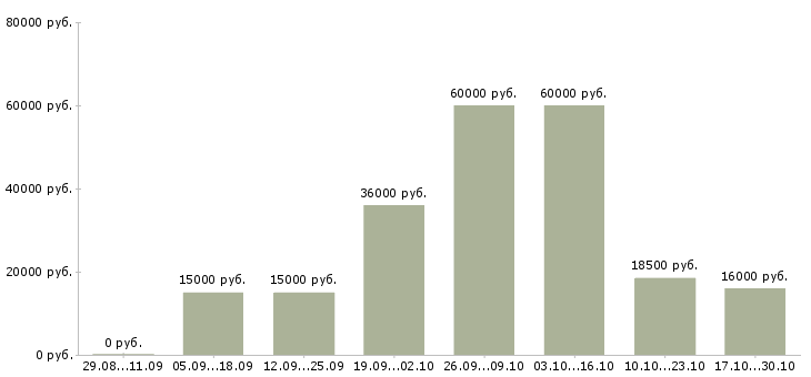 Вакансии требуются сотрудники на дому Хакасия - Медиана зарплат требуются сотрудники на дому Хакасия за 2 месяца