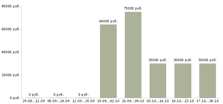 Вакансии требуются сотрудники на дому в Зеленограде - Медиана зарплат требуются сотрудники на дому в Зеленограде за 2 месяца