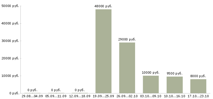 Вакансии уборщица территории в Самаре - Медиана зарплат уборщица территории в Самаре за 2 месяца