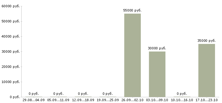 Вакансии упаковщик товара в Подольске - Медиана зарплат упаковщик товара в Подольске за 2 месяца