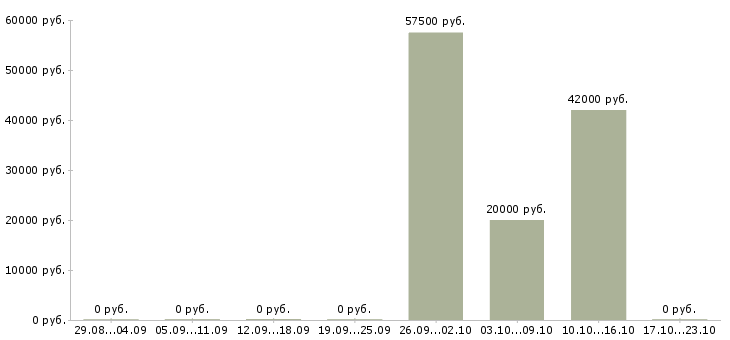 Вакансии упаковщики в ночную смену Ростов-на-дону - Медиана зарплат упаковщики в ночную смену Ростов-на-дону за 2 месяца