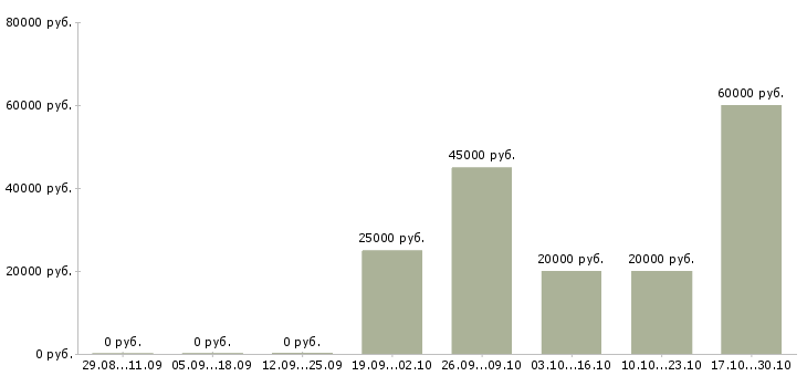 Вакансии шиномонтажник с опытом в Москве - Медиана зарплат шиномонтажник с опытом в Москве за 2 месяца
