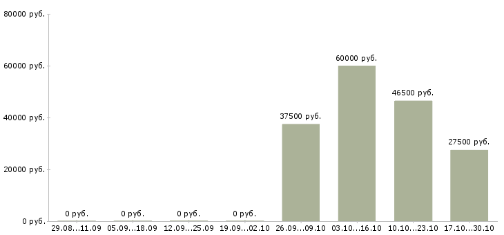 Вакансии юрист в сфере недвижимости Ростов-на-дону - Медиана зарплат юрист в сфере недвижимости Ростов-на-дону за 2 месяца