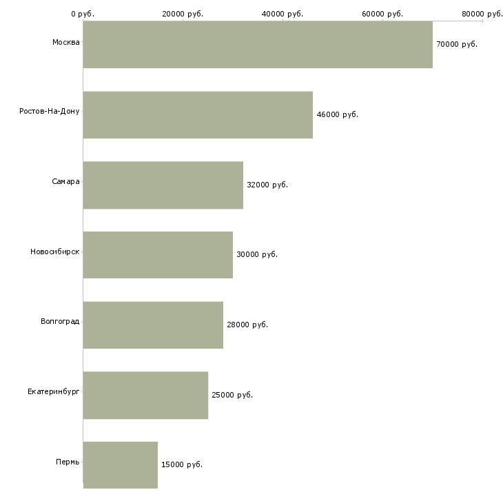 Поиск работы помощник финансового директора-Медиана зарплаты для вакансии «помощник финансового директора» в других городах