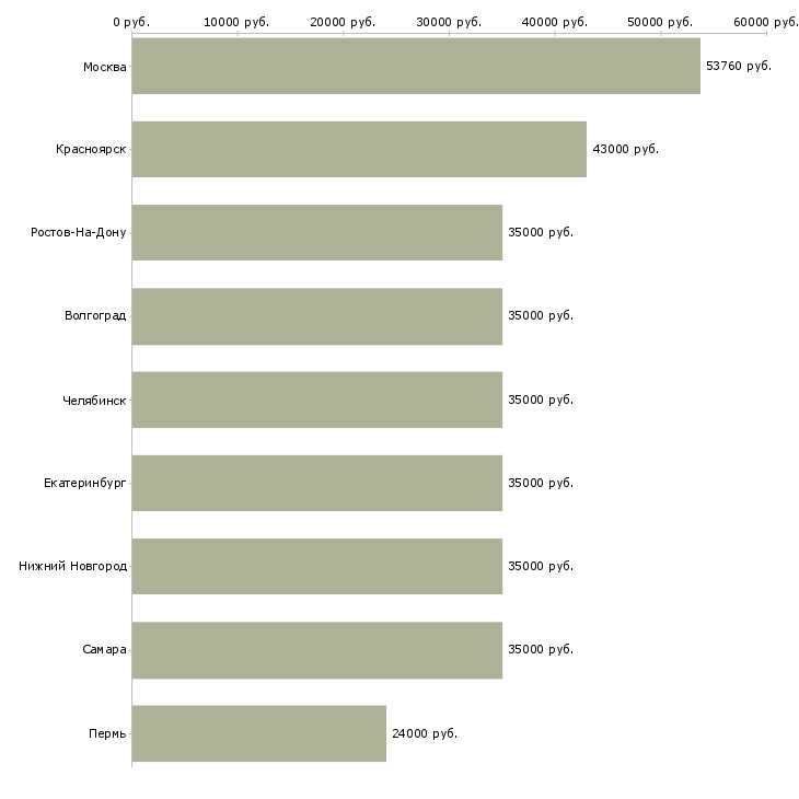 Поиск работы работник торгового зала на вахту-Медиана зарплаты для вакансии «работник торгового зала на вахту» в других городах