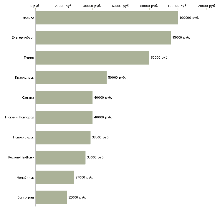 Поиск работы руководитель кредитного отдела-Медиана зарплаты для вакансии «руководитель кредитного отдела» в других городах