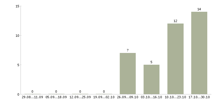 Работа сотрудник по работе с документами Дагестан - Число вакансий Дагестан по специальности сотрудник по работе с документами за 2 месяца