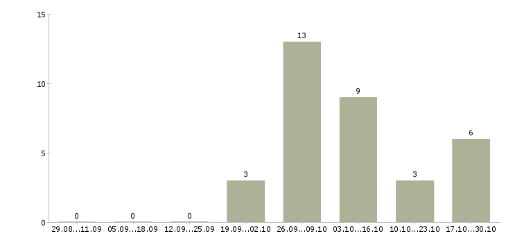 Работа грузчик проживание Йошкар-ола - Число вакансий Йошкар-ола по специальности грузчик проживание за 2 месяца