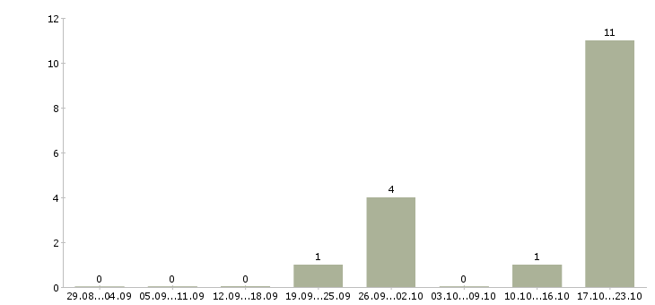 Работа менеджер по развитию территории Карелия - Число вакансий Карелия по специальности менеджер по развитию территории за 2 месяца