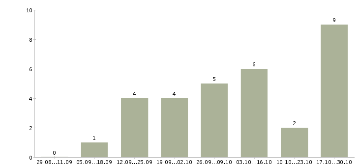 Работа менеджер интернет рекламы Мордовия - Число вакансий Мордовия по специальности менеджер интернет рекламы за 2 месяца