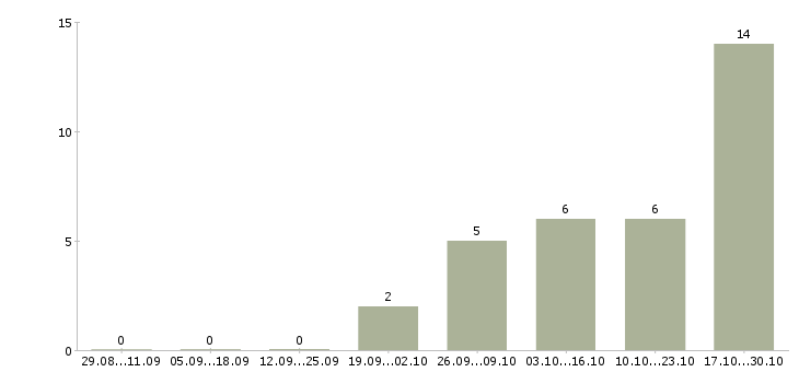 Работа администратор сайта на дому Нижний новгород - Число вакансий Нижний новгород по специальности администратор сайта на дому за 2 месяца