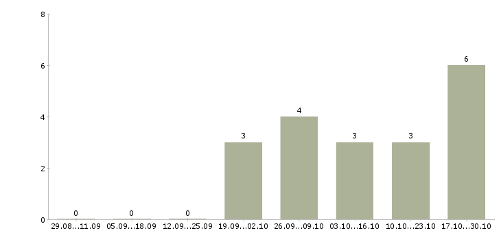 Работа монтажник подключений Нижний новгород - Число вакансий Нижний новгород по специальности монтажник подключений за 2 месяца