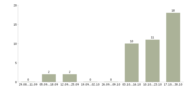 Работа продавец в связной Нижний новгород - Число вакансий Нижний новгород по специальности продавец в связной за 2 месяца
