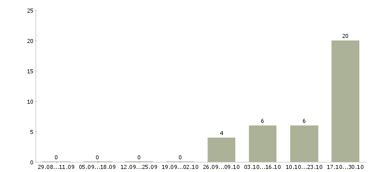 Работа юрист в сфере недвижимости Ростов-на-дону - Число вакансий Ростов-на-дону по специальности юрист в сфере недвижимости за 2 месяца