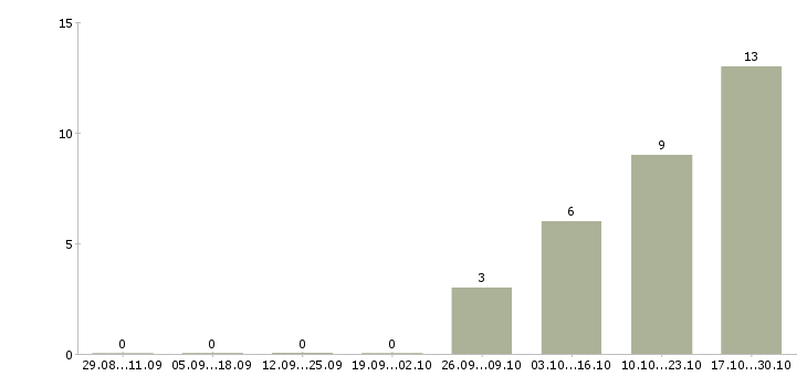 Работа администратор службы приема и размещения Санкт-петербург - Число вакансий Санкт-петербург по специальности администратор службы приема и размещения за 2 месяца