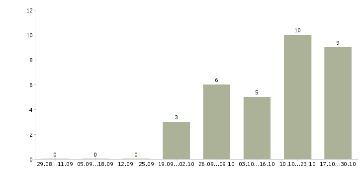 Работа менеджер по продажам мяса Санкт-петербург - Число вакансий Санкт-петербург по специальности менеджер по продажам мяса за 2 месяца