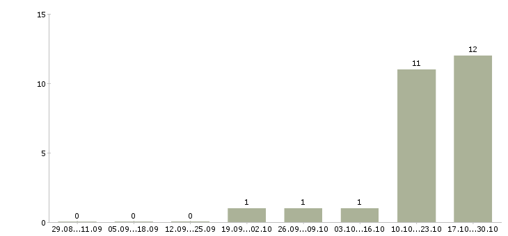 Работа ревизор склада Санкт-петербург - Число вакансий Санкт-петербург по специальности ревизор склада за 2 месяца