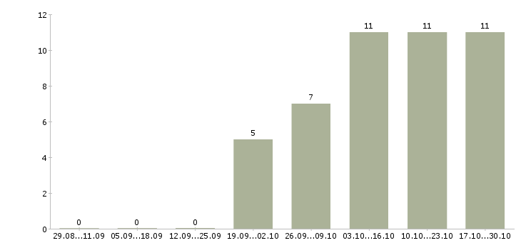 Работа технический руководитель проектов Удмуртия - Число вакансий Удмуртия по специальности технический руководитель проектов за 2 месяца