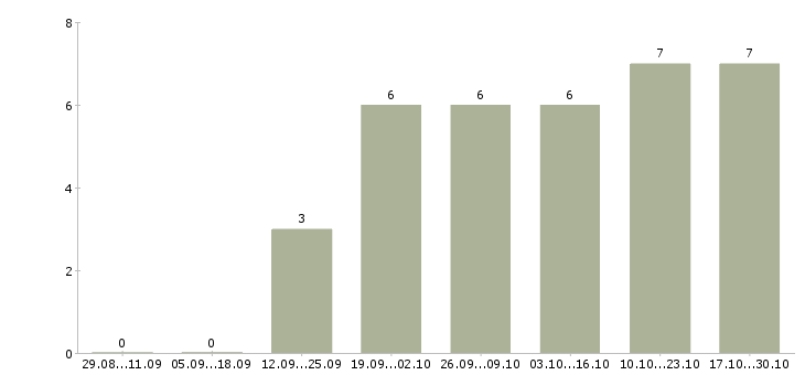 Работа менеджер интернет рекламы Улан-удэ - Число вакансий Улан-удэ по специальности менеджер интернет рекламы за 2 месяца