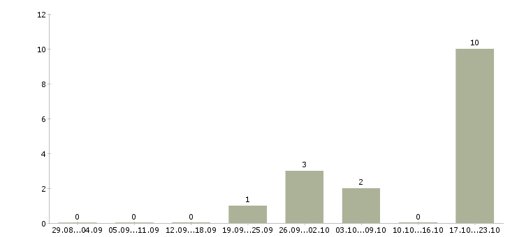Работа сотрудник по развитию персонала Хакасия - Число вакансий Хакасия по специальности сотрудник по развитию персонала за 2 месяца