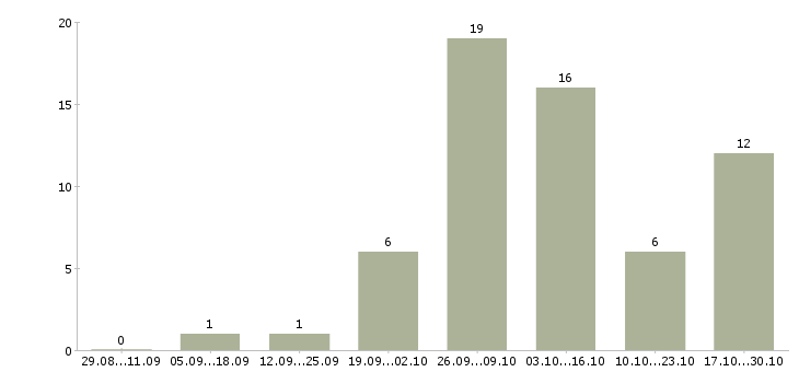 Работа требуются сотрудники на дому Хакасия - Число вакансий Хакасия по специальности требуются сотрудники на дому за 2 месяца
