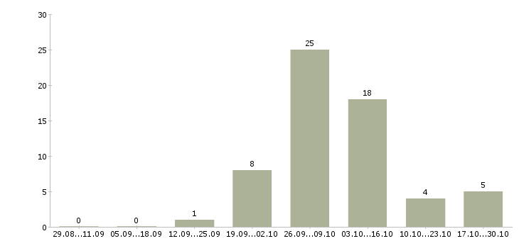 Работа удаленный сотрудник на дому Хакасия - Число вакансий Хакасия по специальности удаленный сотрудник на дому за 2 месяца
