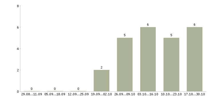 Работа руководитель финансового управления Чувашия - Число вакансий Чувашия по специальности руководитель финансового управления за 2 месяца