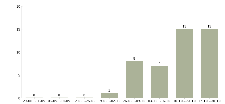 Работа помощник с категорией в Якутия - Число вакансий Якутия по специальности помощник с категорией в за 2 месяца