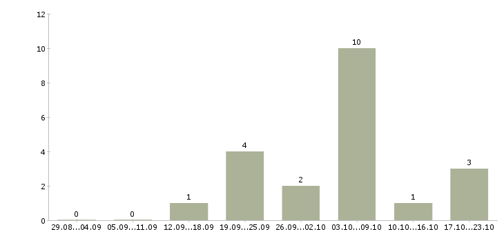 Работа токарь 6 разряда в Барнауле - Число вакансий в Барнауле по специальности токарь 6 разряда за 2 месяца