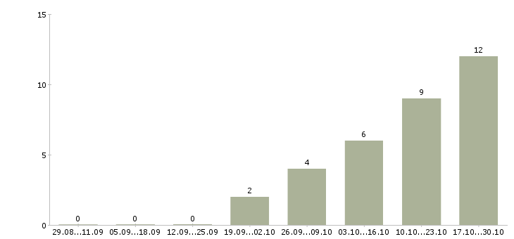 Работа менеджер по банковским продуктам в Белгороде - Число вакансий в Белгороде по специальности менеджер по банковским продуктам за 2 месяца