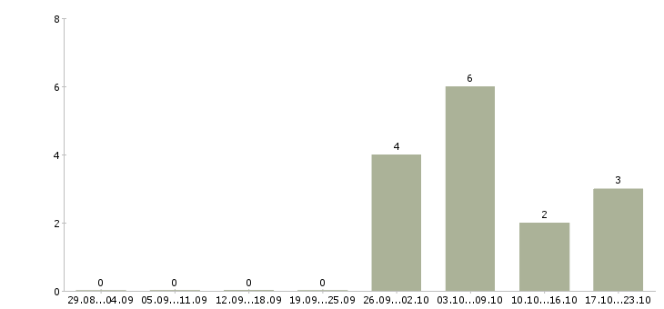 Работа администратор интернет проекта в Брянске - Число вакансий в Брянске по специальности администратор интернет проекта за 2 месяца