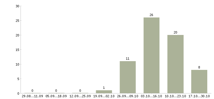 Работа кухонный работник на вахту в Брянске - Число вакансий в Брянске по специальности кухонный работник на вахту за 2 месяца
